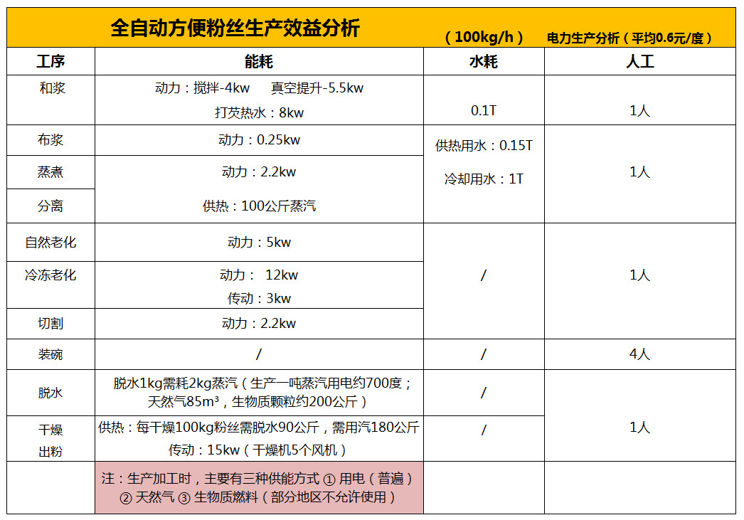 方便粉絲生產效益分析