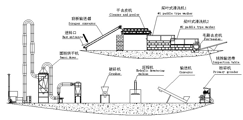 木薯全粉生產線示意圖.jpg