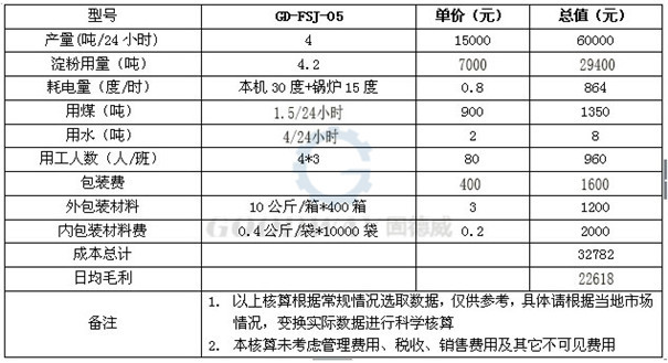 全自動粉絲生產線效益分析.jpg